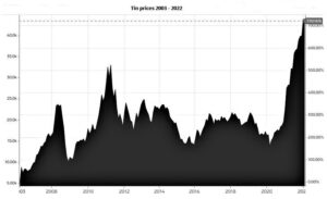 10 Year Tin Chart 2003-2022