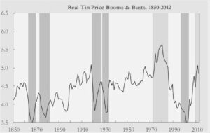 Real Tin Prices 1850-2012 (Booms & Busts)